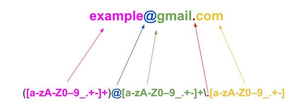regex-la-gi-8 Những lỗi sai phổ biến khi viết Regex và cách khắc phục hiệu quả