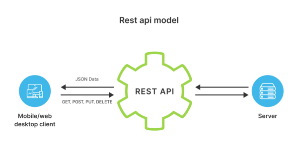restful-api-la-gi-4 Các nguyên tắc thiết kế RESTful API