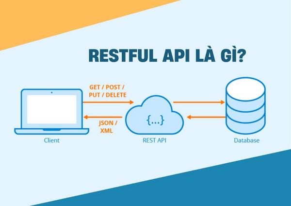 restful-api-la-gi-5 Các phương thức HTTP thường dùng trong RESTful API