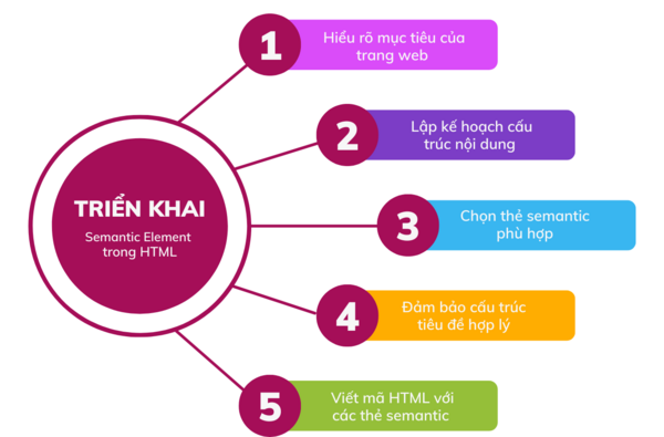 semantic-html-la-gi-5 Các thẻ Semantic HTML5 phổ biến và cách sử dụng đúng