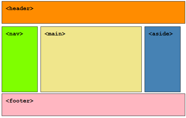 semantic-html-la-gi-7 Những sai lầm phổ biến cần tránh khi dùng thẻ Semantic