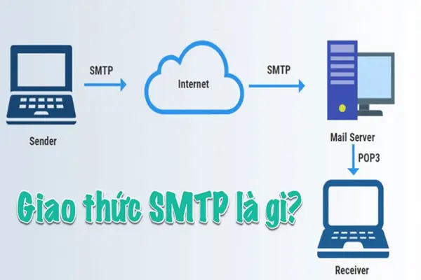 smtp-la-gi-3-1 Các thành phần chính trong mô hình SMTP