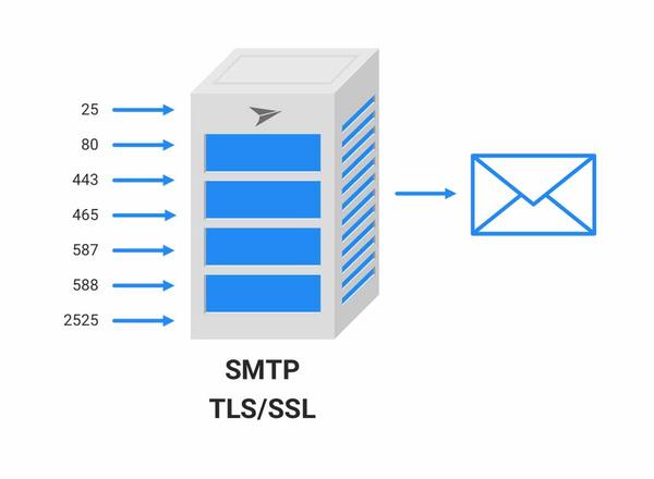 smtp-la-gi-5 Các cổng (Port) SMTP phổ biến và chức năng