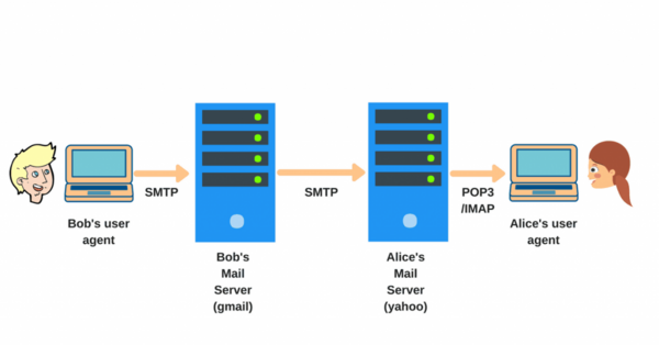 smtp-la-gi-6 Phân biệt SMTP, POP3 và IMAP: Đâu là giao thức bạn cần?