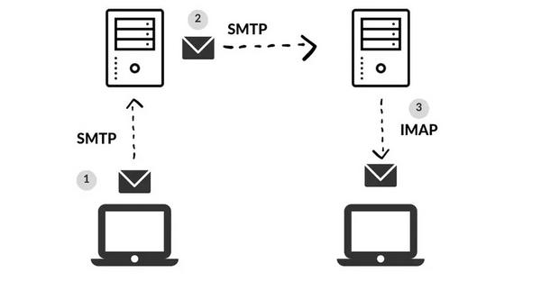 smtp-la-gi-8 Hướng dẫn cấu hình SMTP cho WordPress (Sử dụng Plugin)
