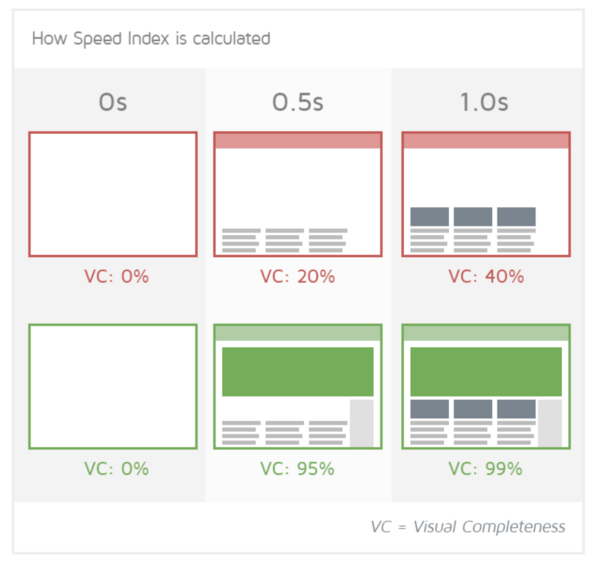 speed-index-si-la-gi-9 Câu hỏi thường gặp về Speed Index (FAQ)