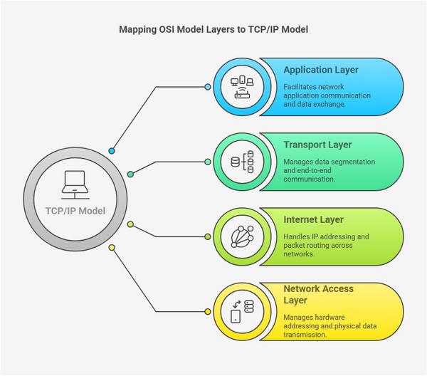 tcp-ip-la-gi-3 Tầm quan trọng của TCP/IP trong mạng Internet