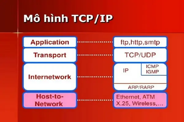 tcp-ip-la-gi-5 Khám phá 4 tầng của mô hình TCP/IP