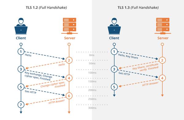 tls-la-gi-2-1 TLS là gì? Định nghĩa và mục tiêu của Transport Layer Security