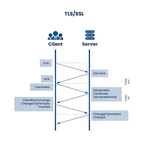 tls-la-gi-3 Lịch sử hình thành và các phiên bản của TLS (TLS 1.0, 1.1, 1.2, 1.3)
