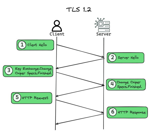 tls-la-gi-7 Lợi ích của việc sử dụng TLS đối với website, SEO và người dùng