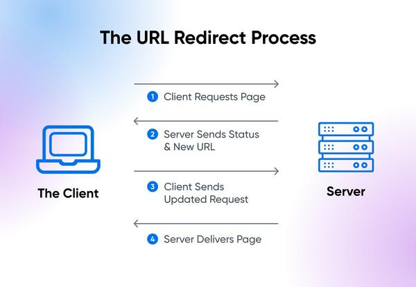 url-redirect-la-gi-9 Sử dụng Plugin Redirect trên WordPress