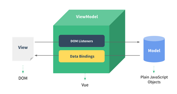 vue-js-la-gi-4 Kiến trúc cơ bản của Vue.js: MVVM, Components và Directives