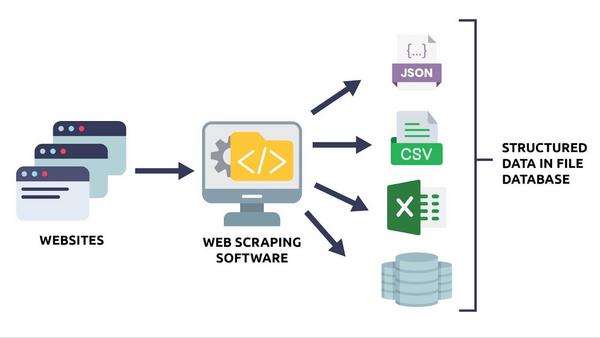 web-scraping-la-gi-3 Lợi ích và ứng dụng thực tế của Web Scraping