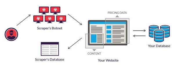 web-scraping-la-gi-4 Các kỹ thuật Web Scraping phổ biến
