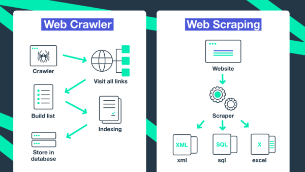 web-scraping-la-gi-7 Phân biệt giữa Web Scraping và Web Crawling