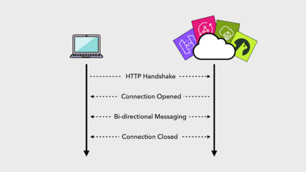 websocket-la-gi-2 WebSocket hoạt động như thế nào?