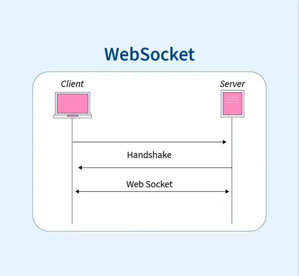 websocket-la-gi-3 Ưu điểm của WebSocket