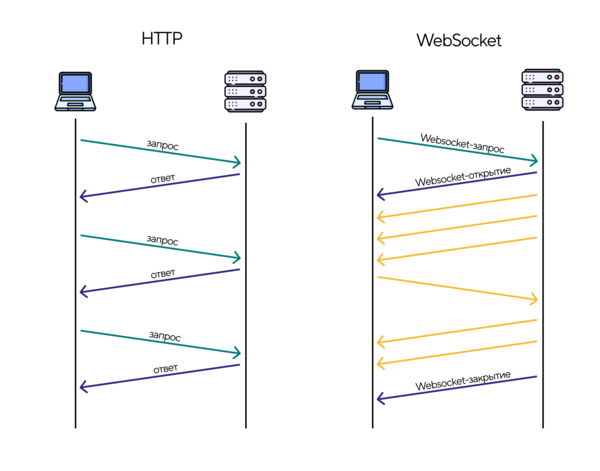 websocket-la-gi-4 Nhược điểm của WebSocket