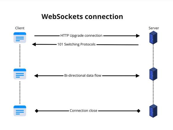websocket-la-gi-5 So sánh WebSocket với các công nghệ khác (HTTP, Long Polling, Server-Sent Events)