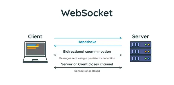 websocket-la-gi-7 Hướng dẫn cơ bản về cài đặt và sử dụng WebSocket (Ví dụ với JavaScript)