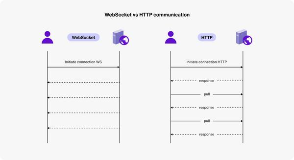 websocket-la-gi-8 Các thư viện và framework hỗ trợ WebSocket