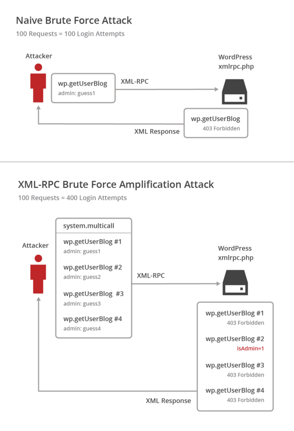 xmlrpc-la-gi-5-1 Cách kiểm tra website có đang kích hoạt XML-RPC không